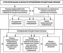 Управление процентными рисками в коммерческом банке Инструменты и методы управления процентным риском