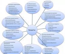 Базовыми формами кредита являются товарная и денежная