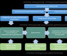Профессиональный девелопмент недвижимости