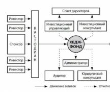 Что такое Хедж Фонд простыми словами и как он работает?